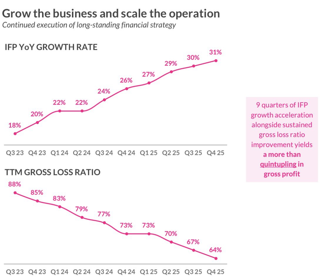 $LMND Q4 is out:

- IFP +31% YoY - 9 consecutive quarters of acceleration
- Revenue +53%, with operating leverage from lower reinsurance dependence
- Gross loss ratio 52% (vs. 63% YoY, 62% QoQ)

Growth is accelerating while loss ratios are improving.

The execution is absolutely
