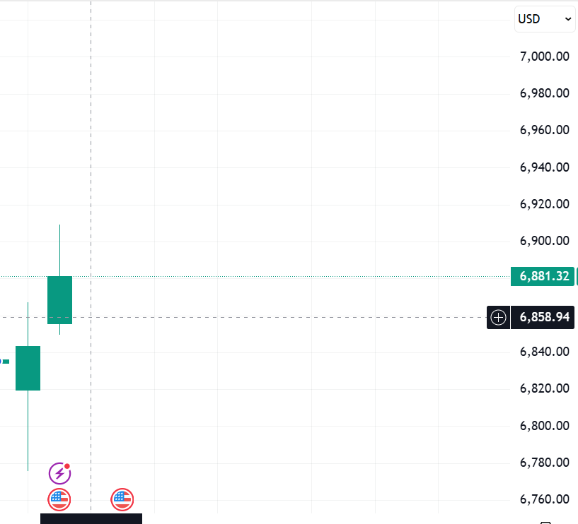 RavenSignalsUSA's tweet photo. $spx
wed : Continuation confirmed
The model didn’t guess — it read the market.
Thr :  up ?
$spy  $tsla $btc $msft $aapl https://t.co/0HS9KJ8tGr
