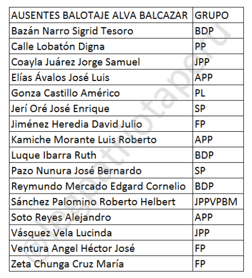 Les envío el resumen del balotaje de anoche que resultó en la elección de Balcázar, más los nombre de los 16 congresistas ausentes. Por favor difundir (fuentes en el siguente tuit)
