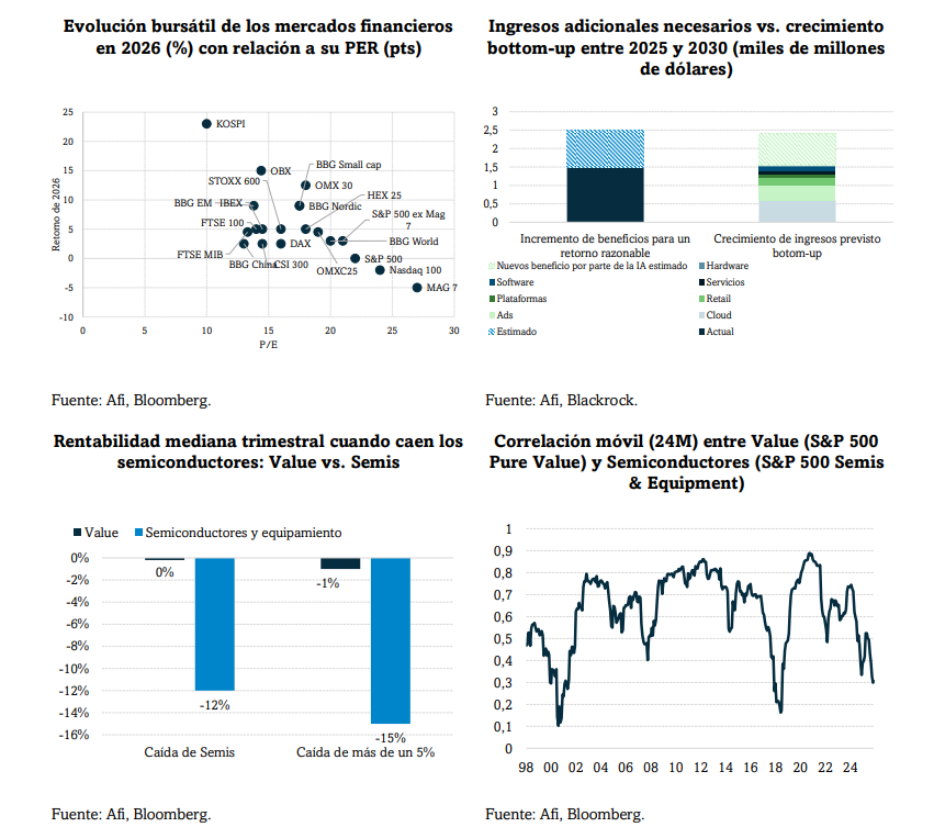 Afi_Research's tweet image. El #mercado vigila las inversiones en #IA y busca potenciales perdedores de un despliegue de la tecnología. El resultado es una rotación hacia #activos tangibles y de corte value como posicionamiento defensivo frente a la concentración en IA