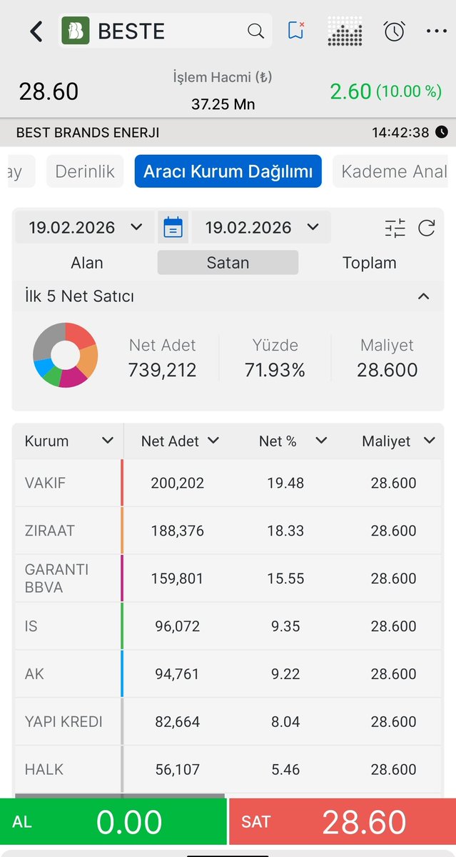 ✅ Best Enerji #BESTE ANLIK 👇 

📊Tavanda 43 milyon lot 

↔️El değiştirme oranı %9,2

🏦Getiri oranı=%95

💰Kazanç=71 lot alan 990 TL

🛣️Yolu uzun olur inşallah🙏 

✅Anlık Derinlik ve AKD bilgilerini bırakıyor ✍️

#halkaarz #borsa #hisse #svrgy #lxgyo