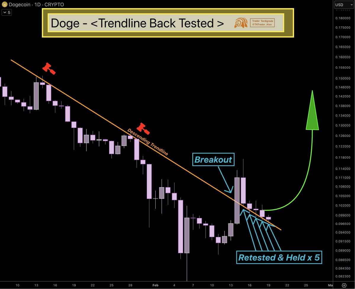 $DOGE/daily

Trendline holding ✅ but momentum weak ⚠️ x 5

#Dogecoin has tested back the trendline for 5 daily candles on the row and is still above the Descending Trendline during the back tests — structure remains bullish 🔥

Yet, the rally feels a bit underpowered. Price has
