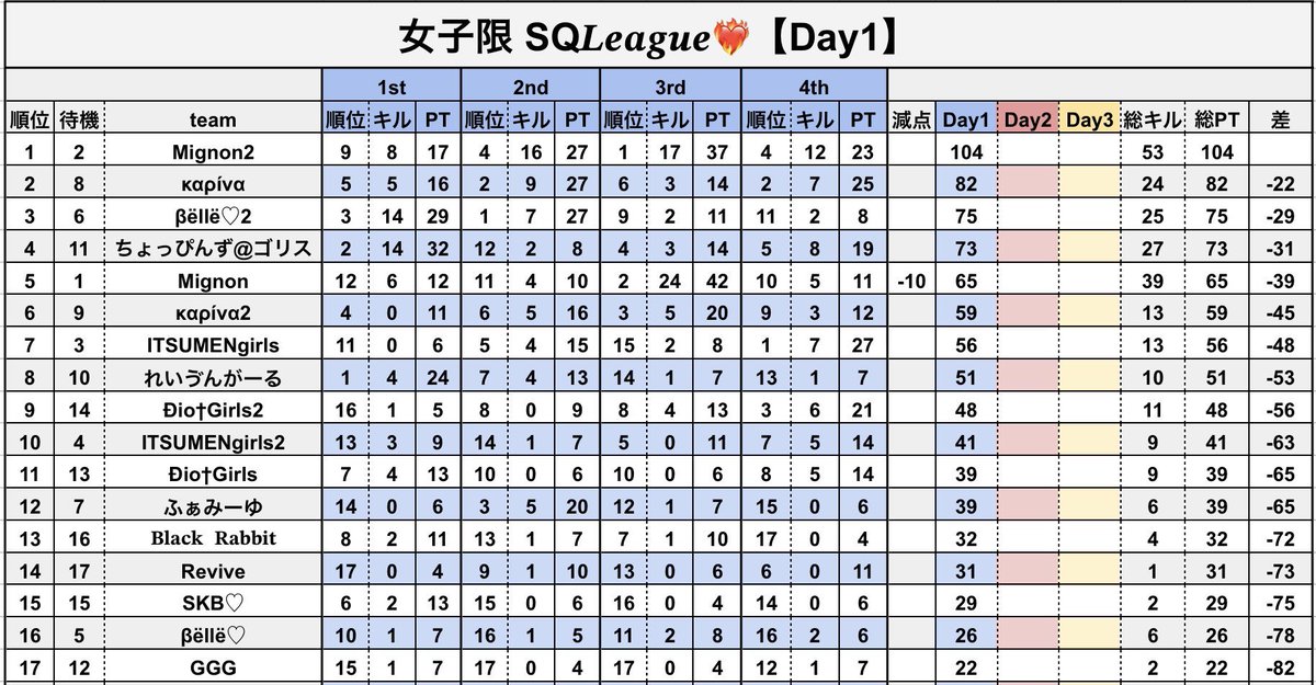 22:00~START❗️
賞金総額24,000💰

Mignon × ITSUMENgirls Collaboration
✨女子限 SQ𝑳𝒆𝒂𝒈𝒖𝒆 Day2✨

総勢17チーム🔥
みんなの推しチームはどこ？？🫶
バンバン応援＆ご視聴お待ちしております😆

配信は21:55~START🏁
youtube.com/live/6npzBlvNP…