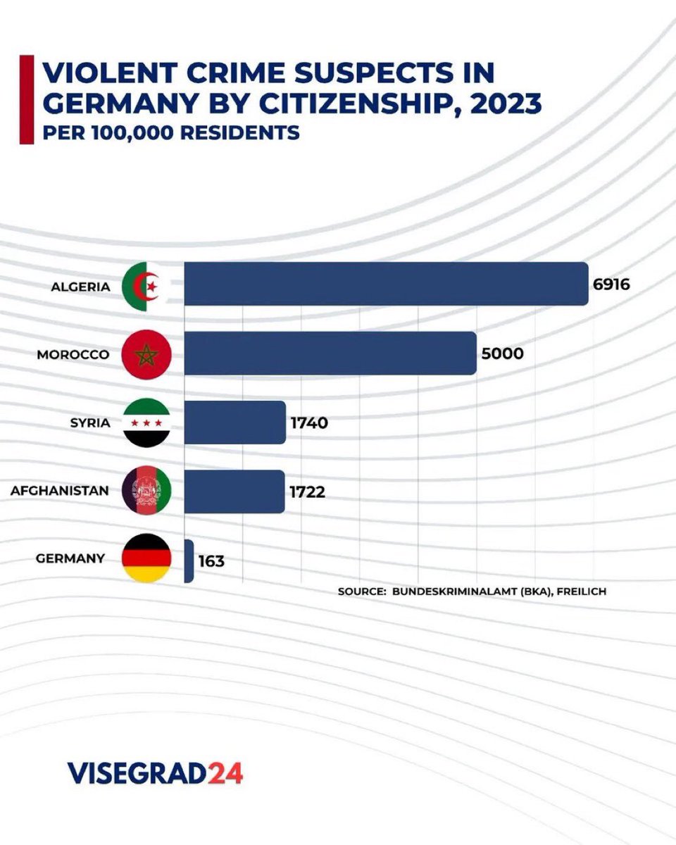 Bravo à M. Zabihola Karimi.

Maintenant, comme nos camarades de la <a href="/RadioTeleSuisse/">RTS</a> sont toujours d’une parfaite neutralité, on se réjouir d’un prochain sujet sur les Afghans absolument pas intégrés.

Ils pourrait également nous produire un tel comparatif pour la Suisse ⬇️

Nan,