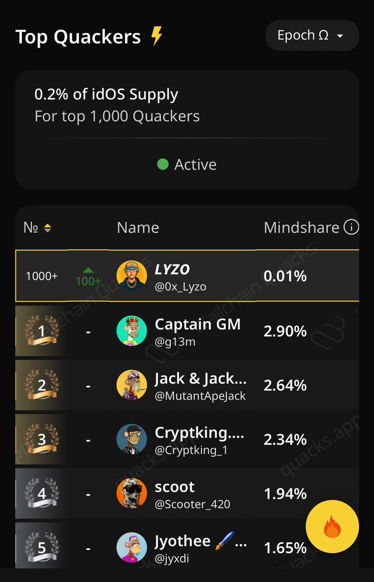 0x_Lyzo's tweet photo. Don’t know what I did to jump 100+ spots on the @idOS_network leaderboard 👀

Not complaining… but I’m still outside the top 1000 😬

Time to lock in.

Any alpha from the OGs on how to break into the top 1k? 

Let’s get it https://t.co/lR0UVUAAvJ