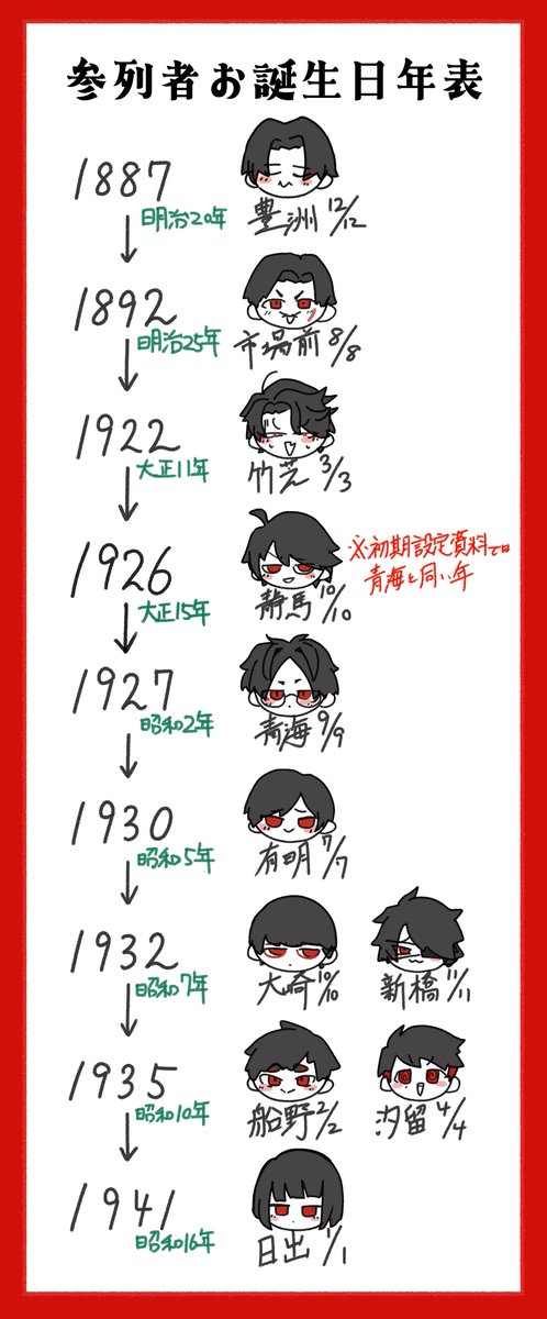 znzn027's tweet photo. ⚠️ネタバレ注意
色々修正した版の大穢の生年月日早見表作りました🗓
ゲーム内の人物紹介の年齢が三回忌当日の年齢である、と仮定して作っています。
チェックは念入りにしましたが、間違いあったらこっそり教えてください〜、、 https://t.co/pdqKwJMS6Z