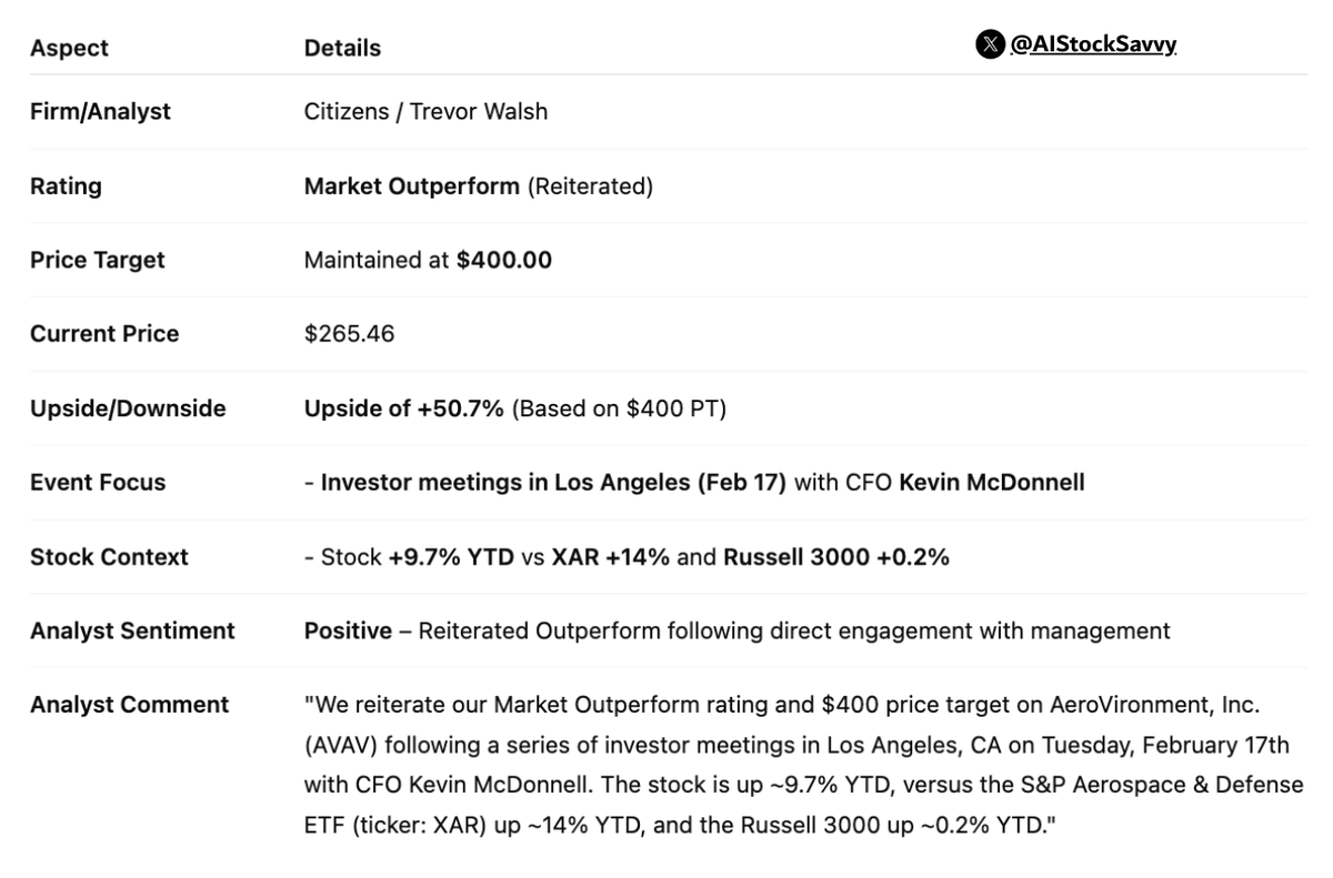 $AVAV | 𝐀𝐞𝐫𝐨𝐕𝐢𝐫𝐨𝐧𝐦𝐞𝐧𝐭: Citizens reiterates 𝐌𝐚𝐫𝐤𝐞𝐭 𝐎𝐮𝐭𝐩𝐞𝐫𝐟𝐨𝐫𝐦, maintains 𝐏𝐓 𝐚𝐭 $𝟒𝟎𝟎

Analyst stays constructive after investor meetings with CFO, as shares trail aerospace peers YTD