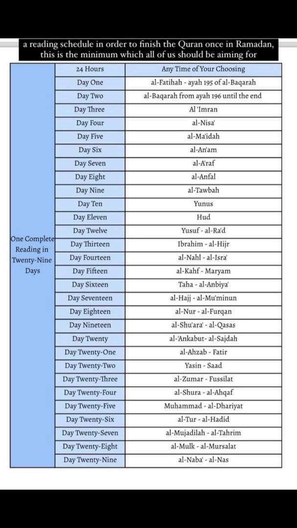 omoalhajaabiola's tweet photo. Following this table allows you to complete the Quran in 29 days

We are still accepting donations for the Ramadan feeding program. Kindly send your donation to 

6002053780 
moniepoint
 sakiru ajadi

May Allah reward you as you donate and RT this https://t.co/jv7yhPONUg