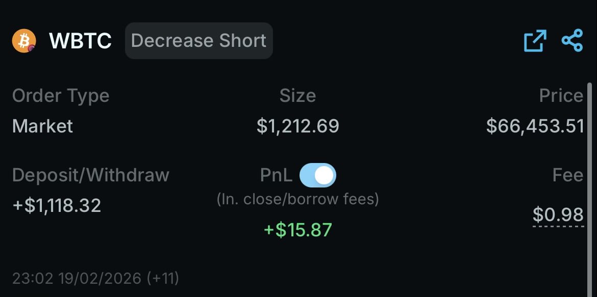Day 18/180 — RESULT
BTC: DOWN ✅
Closed after 24h.
P&amp;L: +1.42%
Record: 13W–5L

Still up. Just keep chasing that 20-day MA.