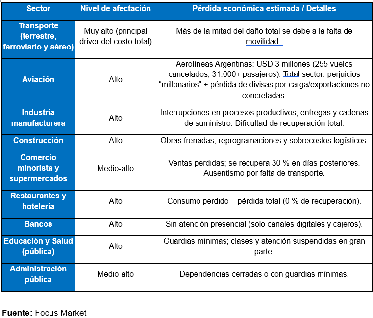#ParoGeneral #Pymes El paro de hoy no es 1 día +. PyMEs deben salir a tomar crédito a tasas elevadas solo para: pagar salarios del día, cubrir proveedores. financiar capital de trabajo parado
Esto agrava la iliquidez y el endeudamiento en momento donde ventas están complicadas y