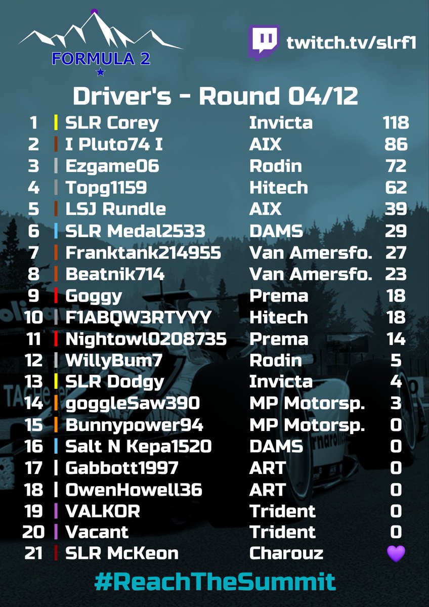TONIGHT: F2 @ BAKU! 🇦🇿

After our F1 had their fun around the streets of Baku last weekend, F2 have their turn in Azerbaijan this evening! Here's how the driver's standings look heading into the middle third of the season!

#ReachTheSummit #SLR #F2