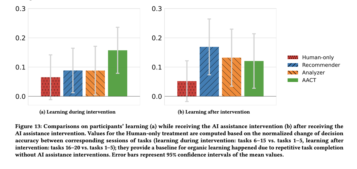byrd_nick's tweet image. Do people learn more from #AI decision assistants?

This experiment found insignificant improvement in learning during and after three forms of AI-assisted decision-making, compared to human-only decision-making.

doi.org/10.48550/arXiv…

#edu #teaching #cogSci #eduTech #compSci