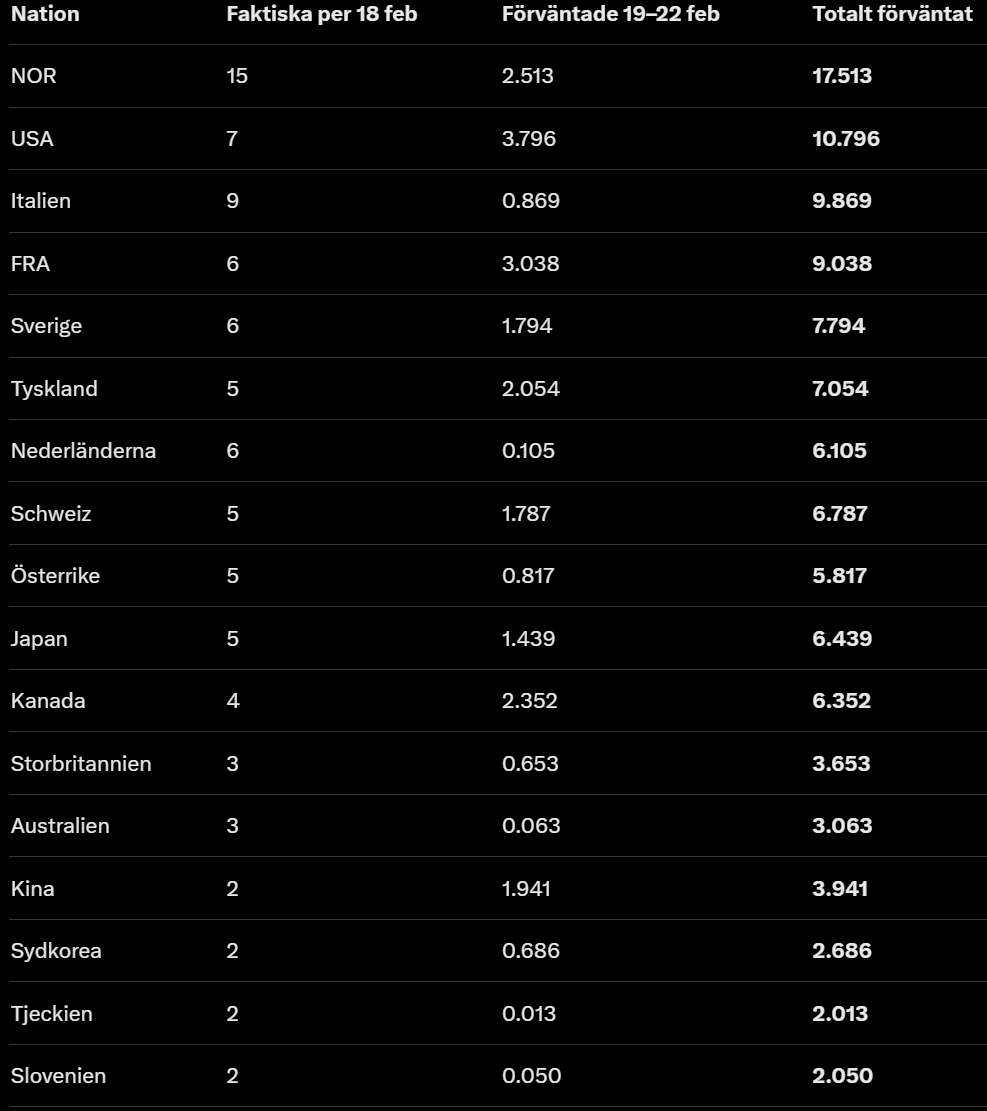 Norge mot total slakt. Krossar linan som stängde typ coinflip 14.5 guld efter att ha öppnat 15.5. Förväntat till och med något högre nu efter att ha stärkt favoritskapet i teamsprinten i NoK efter hoppmomentet samt löst en outside chans i curlingen under förmiddagen.
