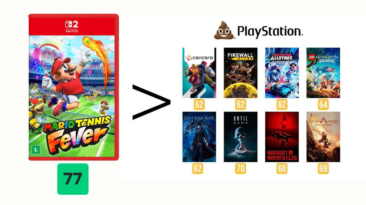 Contra os “joguinhos” dos estúdios PlayStation? Não… isso aqui é só um lembrete incômodo.

A régua da Nintendo é outra.
Se um jogo não estreia orbitando os 90 no Metacritic, no mesmo dia já tem vídeo, thread e especialista decretando “queda de qualidade”, “fim da magia”, “era