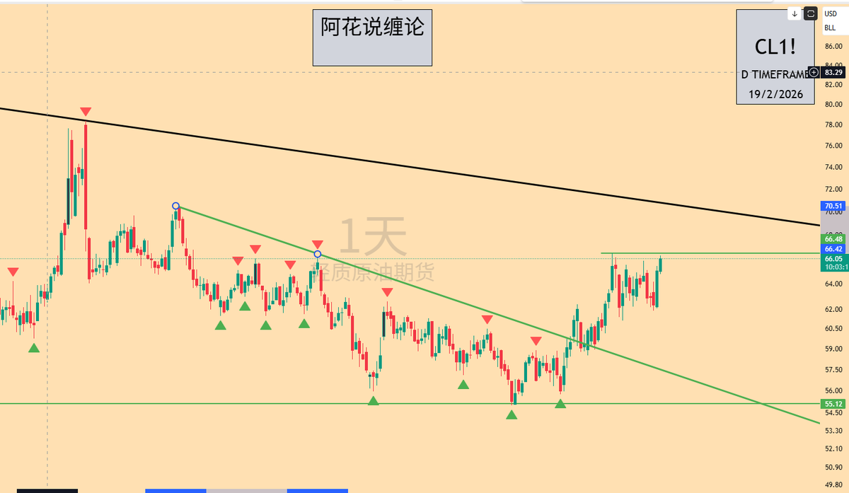原油速评：
周线来看：是一个标准的盘整背驰走势，且已出现背驰
日线来看：是一个标准的放量突破日线趋势线，静待周线黑色趋势线的突破
周期来看：12月是一个32月周期的低点

一旦黑色线有效突破回踩，我们很快能看到3位数的油油