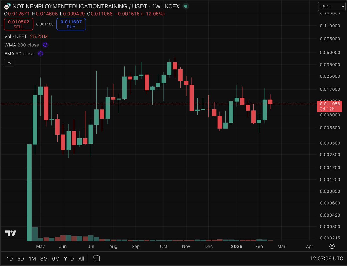 9tonone's tweet image. $neet / not in employment education or training 

crypto fear and greed index lowest levels in years 
US about to strike Iran 
memes making new lows every day
pumpfun continuing to grift
majors looking for a generational bottom

and our favourite meme looks like this