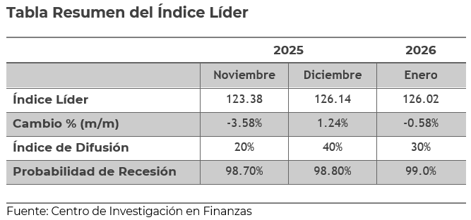 <a href="/MartinGRozada/">Martin Rozada ⭐️</a> Martín González-Rozada (<a href="/MartinGRozada/">Martin Rozada ⭐️</a>): “La probabilidad de que la economía ingrese en una fase de desaceleración en los próximos seis meses es del 99%.”