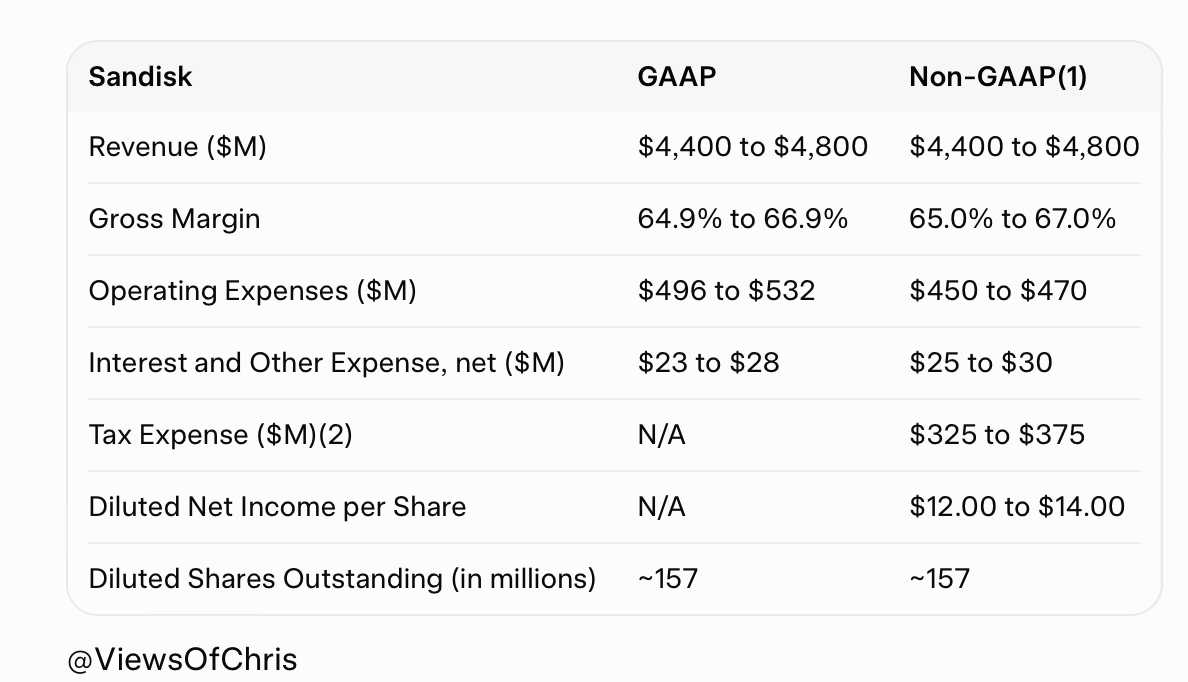 Sandisk $SNDK's guidance for the next quarter is Non-GAAP EPS of $12.00 to $14.00 (~ QoQ +110%), revenue QoQ +59%, gross margin rising to 66%. Given the market's recent ongoing price increases, it's estimated to beat consensus. 

$WDC Western Digital's "bulk" Sandisk shares to
