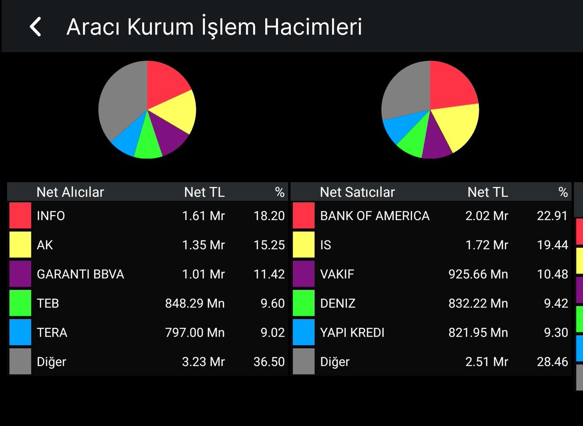 teknikanalistx's tweet photo. Hacim 230 Milyar TL https://t.co/oQAqjryXUE