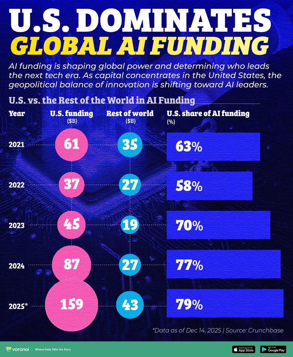 🇺🇸 U.S. Crushing Global AI Funding Dominance! 💰🤖

From 2021 to 2025, U.S. AI investments skyrocketed to 79% share geopolitics shifting big time. 

Full data (U.S. vs. Rest of World in $B):

1.  2021: USA 🇺🇸 61B, Rest 35B, AI Share 63%
2.  2022: USA 🇺🇸 37B, Rest 27B, AI Share