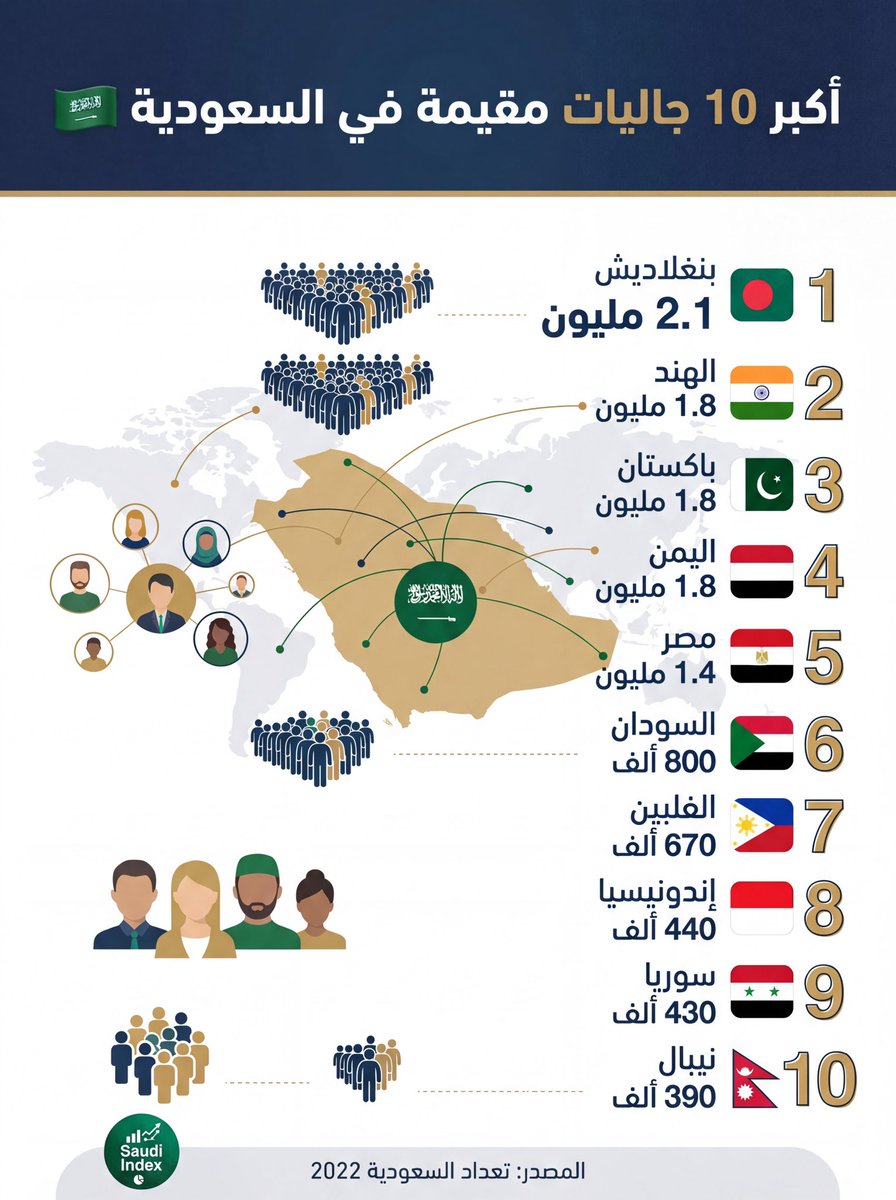يقيم في السعودية أكثر من 15 مليون أجنبي 

تعرف على أكبر الجاليات في المملكة 🇸🇦: