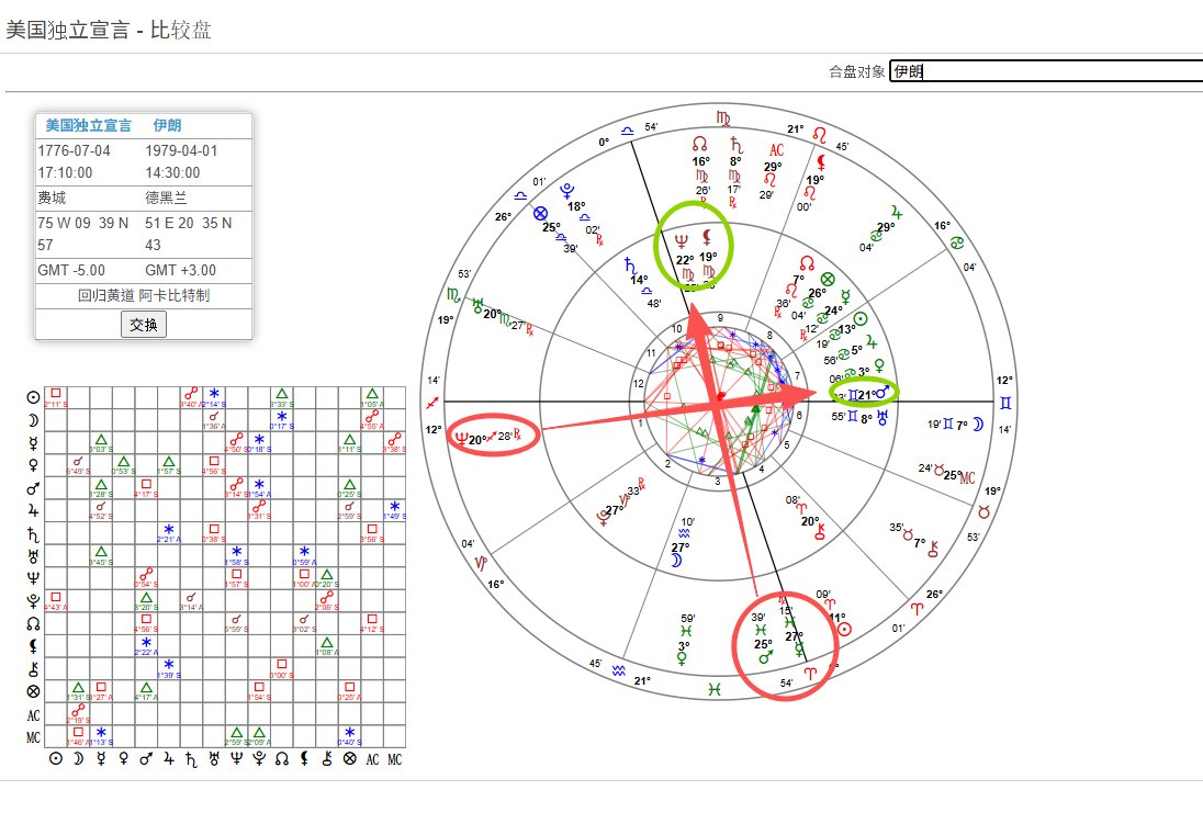 伊朗＆以色列＆美国
星盘角度：

伊朗本命的火星双鱼25度与海王射手20度逆行形成5度内的刑克
而美国的火星双子21度与海王处女22度也是精准的90度刑克

这俩国家则是互为大十字，甚至以色列参与的话，这三个国家互为t三角格局

那么2029年伊朗次限盘里冥王合相上升，