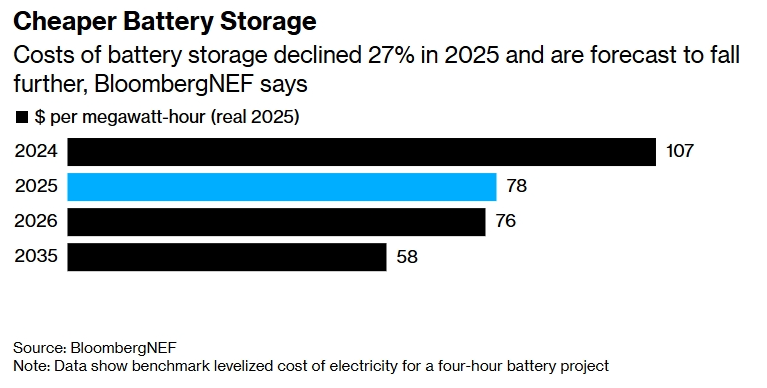 johnrhanger's tweet image. Good morning with good news: Battery costs plunged 27% in 2025, a bigger fall than the 11% forecasted 2025 decline!  

Global battery deployment jumps 33% in 2026 to 122.5 GW!  

Battery costs fall 25%; solar costs 30%; land wind 23%/offshore 20% by 2035!
bloomberg.com/news/articles/…
