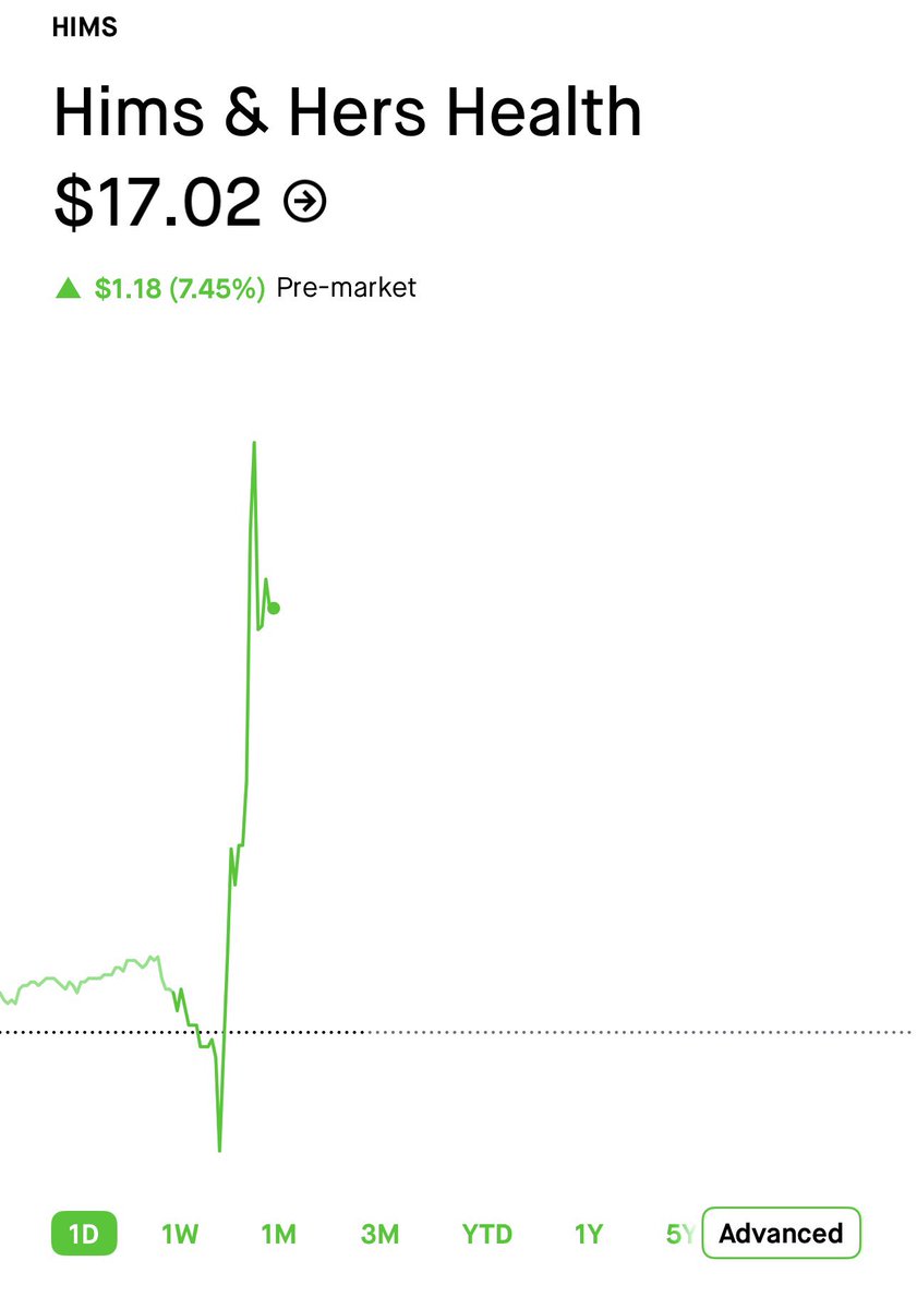 $HIMS up over ~7% pre-market on the news