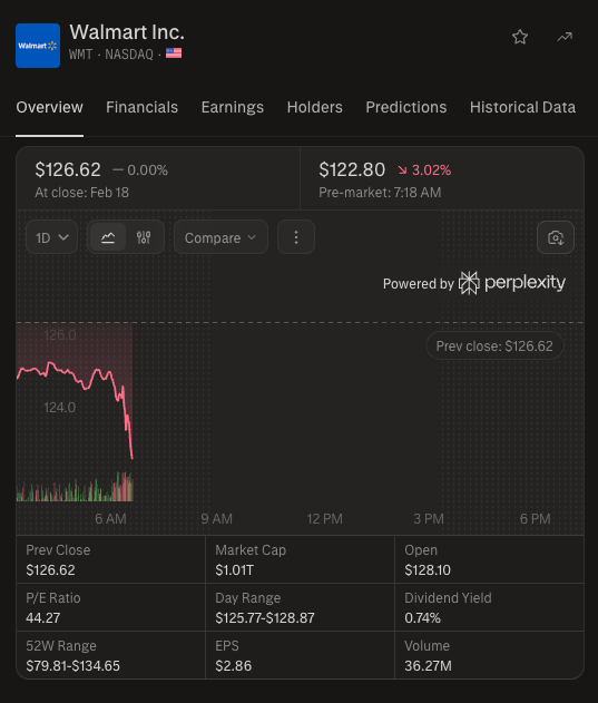 wallstengine's tweet photo. $WMT Q4’26 EARNINGS HIGHLIGHTS

🔹 Revenue: $190.7B (Est. $190.4B) 🟢; +5.6% YoY
🔹 Adj. EPS: $0.74 (Est. $0.73) 🟢
🔹 Global eCommerce: +24% YoY
🔹 OI: +10.8% YoY 
🔹 U.S. Comp Sales (ex-gas): +4.6%

FY Guide:
🔹 Adj. EPS: $2.75–$2.85 (Est. $2.97) 🔴
🔹 Net Sales (cc): +3.5% to +4.5%
🔹 Adj. Operating Income: +6.0% to +8.0%

Q1 Guide:
🔹 Adj. EPS: $0.63–$0.65 (Est. $0.68) 🔴
🔹 Net Sales (cc): +3.5% to +4.5%

Capital Return:
🔹 Buyback Authorization: new $30B program (replaces remaining prior authorization)
🔹 Dividend: raised 5.3% to $0.2475/share (payable Apr 6, 2026; record Mar 20; ex-div Mar 19)
