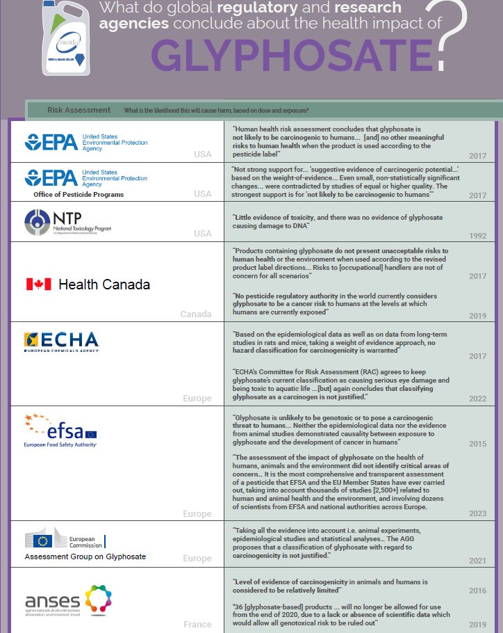 <a href="/amtoxicology/">Dr. Alexandra Muñoz</a> At least 15 regulatory agencies have conducted assessments to determine whether glyphosate increases the risk of certain cancers. 

They are unanimous in one finding: There is no evidence that glyphosate poses any harm to consumers worried about residues in their food.