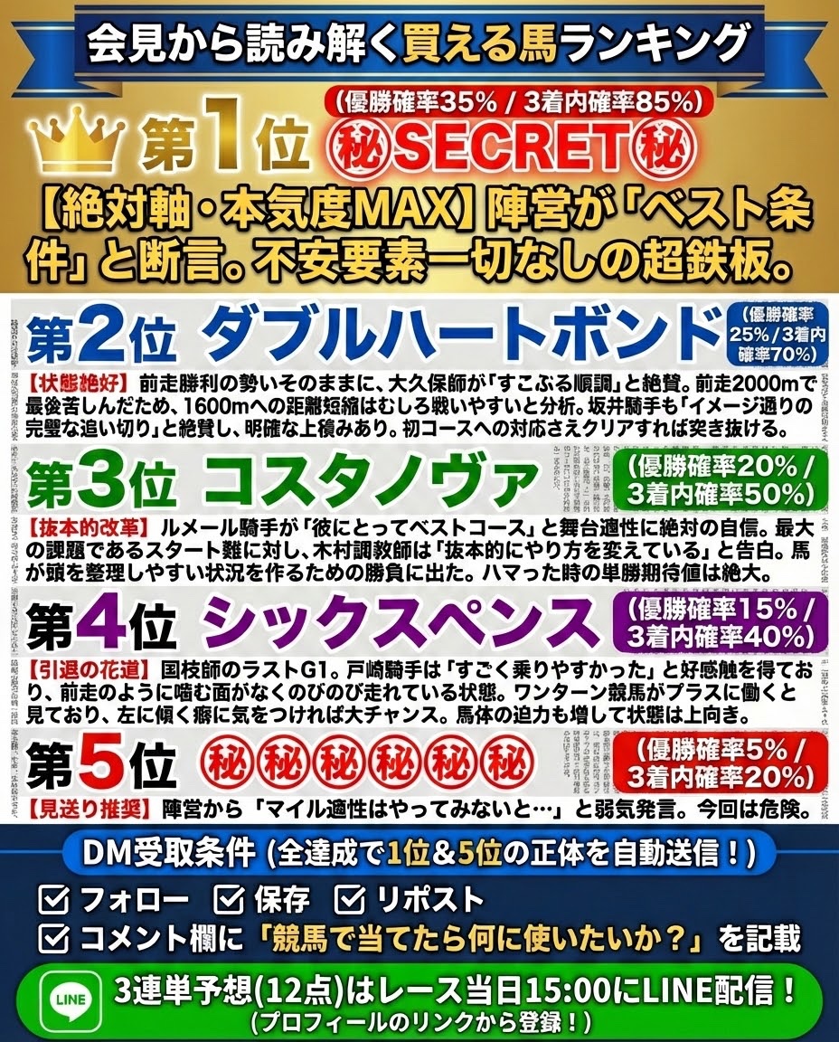 gradeRaceHunter's tweet photo. 🔥【フェブラリーS】有力馬の共同会見から分かった真実🔥
絶対に狙うべき馬は「1択」です。

今年のフェブラリーステークスの共同会見を全てチェックしました。
建前のコメントが並ぶ中で、各馬がそれぞれの「課題」と「適性」にどう向き合っているか、陣営の「本音」が恐ろしいほど浮き彫りになる内容でした。

ある有力馬の陣営は最大の課題に対し「抜本的に調教パターンを変える」というギャンブルに出ていることを告白。また別の陣営は「すこぶる順調」と非常に明るいトーンで前走勝利がフロックではないことを強調しました。

今回は、会見のコメントからにじみ出る「本気度」と「勝算」を数値化し、本当に買うべき馬のランキングTOP5を作成しました。

特に第1位の馬は、騎手・調教師ともに一切の不安要素を口にせず「ここがベスト」と断言しており、絶対に買うべき1頭です。

🔥フェブラリーステークス2026 会見から見る買える馬ランキング🔥
第4位：シックスペンス
優勝確率：15% / 3着内確率：40%
国枝調教師の引退の花道というドラマ性はありますが、ダート実績という点では上位に見劣ります。ただ、戸崎騎手は「すごく乗りやすかった」と好感触を得ており、前走のように勝負どころで噛むような面がなくのびのび走れているとのこと。ワンターン競馬の方がしやすそうなイメージを持っており、左に傾く癖に気をつければチャンスはあると見ています。国枝調教師も「最後に福があるんじゃないか」と期待を寄せており、状態は上向きです。

第3位：コスタノヴァ
優勝確率：20% / 3着内確率：50%
爆発力はメンバー随一ですが、スタート難という明確なリスクと、調教パターンの変更という不確定要素があります。ルメール騎手は「スタート以外はベストなパフォーマンスができる」「彼にとってはベストコース」と舞台適性には絶対の自信を持っています。一方、木村調教師は前走までのやり方がうまくいかなかったと反省し、今回は「抜本的にやり方を変えている」と告白しました。勝つか、スタートで終わるかというギャンブル性の高い一頭ですが、ハマった時の単勝期待値は高いです。

第2位：ダブルハートボンド
優勝確率：25% / 3着内確率：70%
前走G1馬を破った勢いそのままに、充実期にあります。坂井瑠星騎手は最終追い切りについて「イメージ通りの完璧な追い切り」と絶賛しており、前走の手応えが半信半疑だったのに対し今回は明確に良い感触を得ています。東京マイルは初めてという懸念点はありますが、大久保調教師も状態に関して「すこぶる順調」という言葉を使い、前走の2000mでは最後しんどそうだったため、むしろ距離短縮の方が戦いやすいと分析しています。初コースへの対応さえクリアできれば突き抜ける可能性も十分です。

☺️そして、会見を聞いて私が「絶対に買うべき」と確信した【第1位】の馬。
陣営が「海外ではなくあえてここを選択した理由」を明確に語り、状態面でも一切の不安要素がない、本気度MAXの一頭です。

😢逆に、チャレンジャーとして挑むものの、会見のトーンから今回は見送るべきと判断した【第5位】の馬も存在します。

この「絶対軸の第1位」と「見送るべき第5位」の正体と、その強烈な根拠は
DM限定でこっそり教えます。

🎯DM受取条件🎯
 * フォロー
 * 保存
 * この投稿をリポスト
 * コメント欄に「次に競馬で当てたら何にお金を使いたいか？」を書いてください！
   （例：豪華な焼肉に行く！、次のG1の軍資金にする！など）

皆さんの夢の使い道、教えてください
（他の方のコメントを見て「それ最高！」と思ったら、ぜひ返信してあげてくださいね！）

💰3連単・無料予想💰
フェブラリーSの3連単の無料予想が欲しい人は
レース当日(2/22(日)15:00)までに
プロフのリンクから公式LINEに登録しておいてください！
当日の15時に一斉配信します。