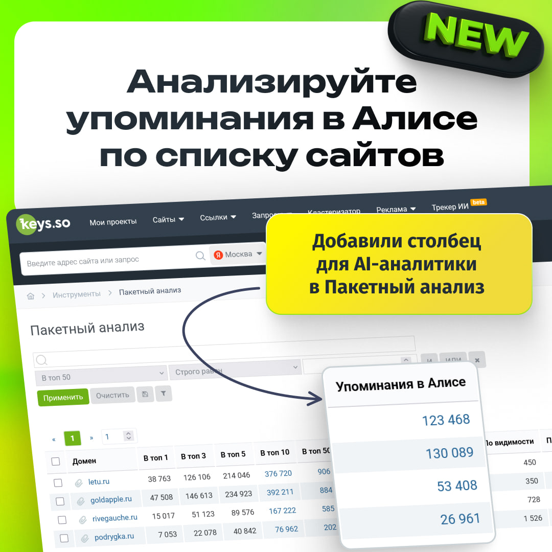 А вы заметили, что упоминания в Алисе можно проверить массово по списку сайтов?

Мы добавили в Пакетный анализ сайтов новый столбец «Упоминания в Алисе».

Показывает, сколько раз сайт попал в ИИ-ответы Алисы за последние 30 дней.