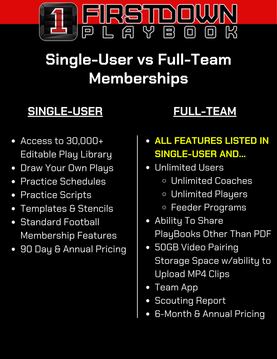 FDPlayBook's tweet image. Share plays your way. 📋
Export to PDF or send instantly through the team app with the full Team Membership!

Coaches, players, same page—every time.

Start Creating Your PlayBooks Here: hubs.ly/Q043nfVn0

#highschoolfootball #footballplaybook #collegefootball