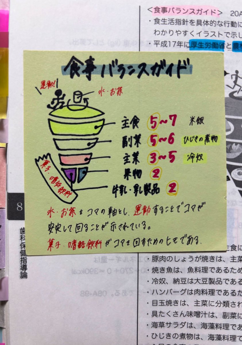 ganbaritakunai_'s tweet photo. 食事バランスガイドはサービング〈SV〉（食事の提供量の単位の略）のとくに最初の値を覚えておくことが大事‼️ https://t.co/pSm4MT9y8H