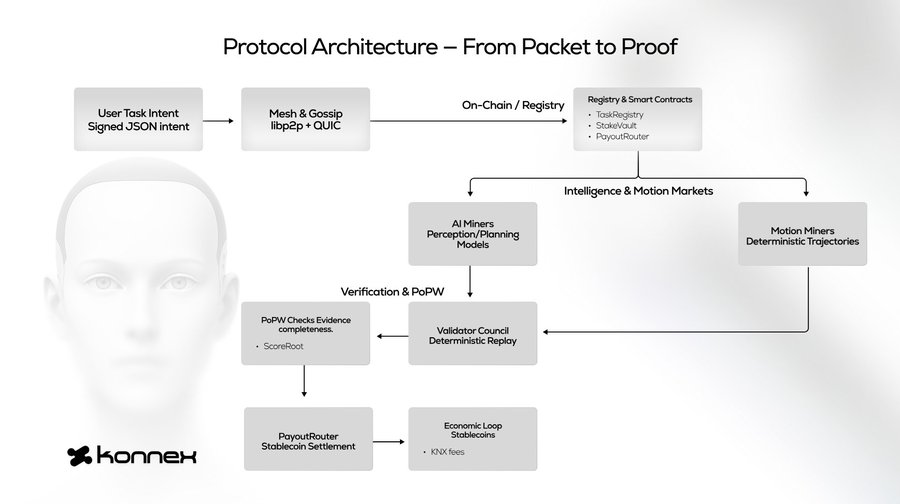 Konnex is a decentralized protocol that coordinates physical robots through four deterministic layers and a dual token economic loop. It enables autonomous task like broadcasting, bidding, execution and verification with stablecoin settlement. <a href="/konnex_world/">Konnex</a>  

Four Layers and