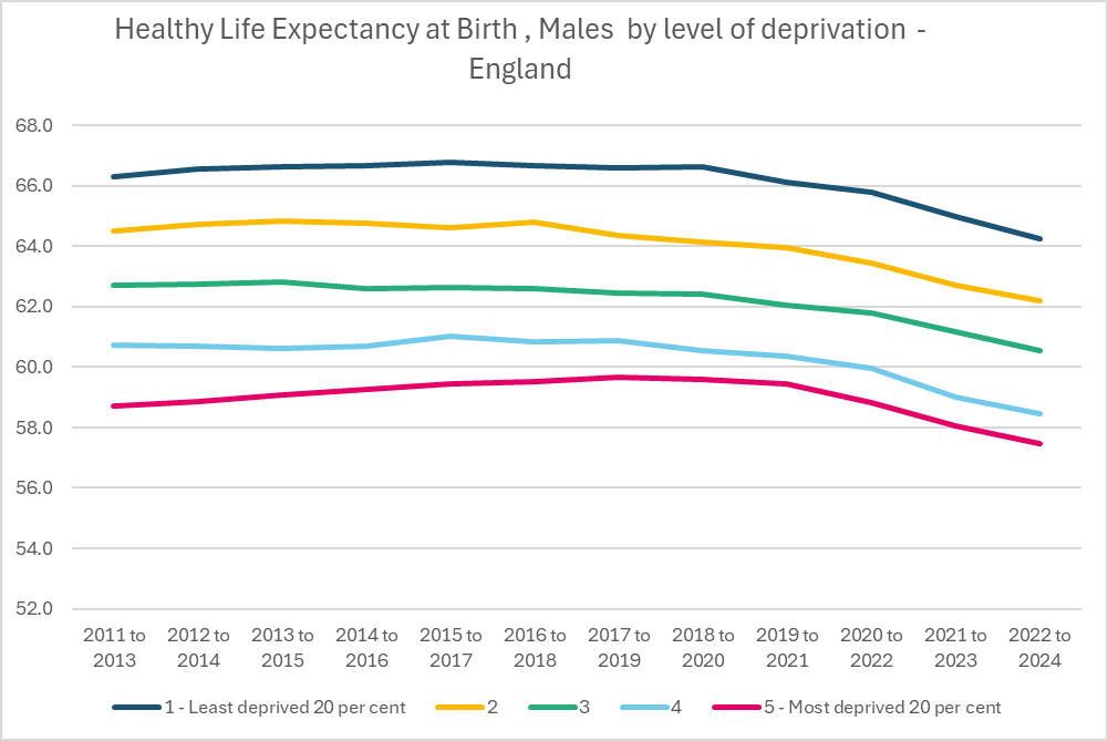 But the national figure masks something important - deep and persistent inequalities.  

The gap in HLE between the least and most deprived areas stands at 6.8 years for men and 7.5 years for women.