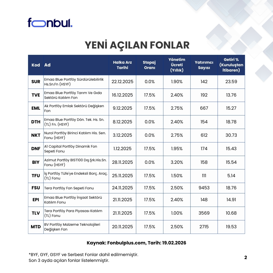 Yeni Açılan Fonlar 🎉

Son 3 ayda halka arz olan yatırım fonları, ilk performanslarını sergilemeye başladı. 

Para piyasasından hisse senedine, altından algoritmik stratejilere, teknolojiden inşaata kadar geniş bir yelpazede açılan bu fonlar, yatırımcıların ilgisini çekmeye