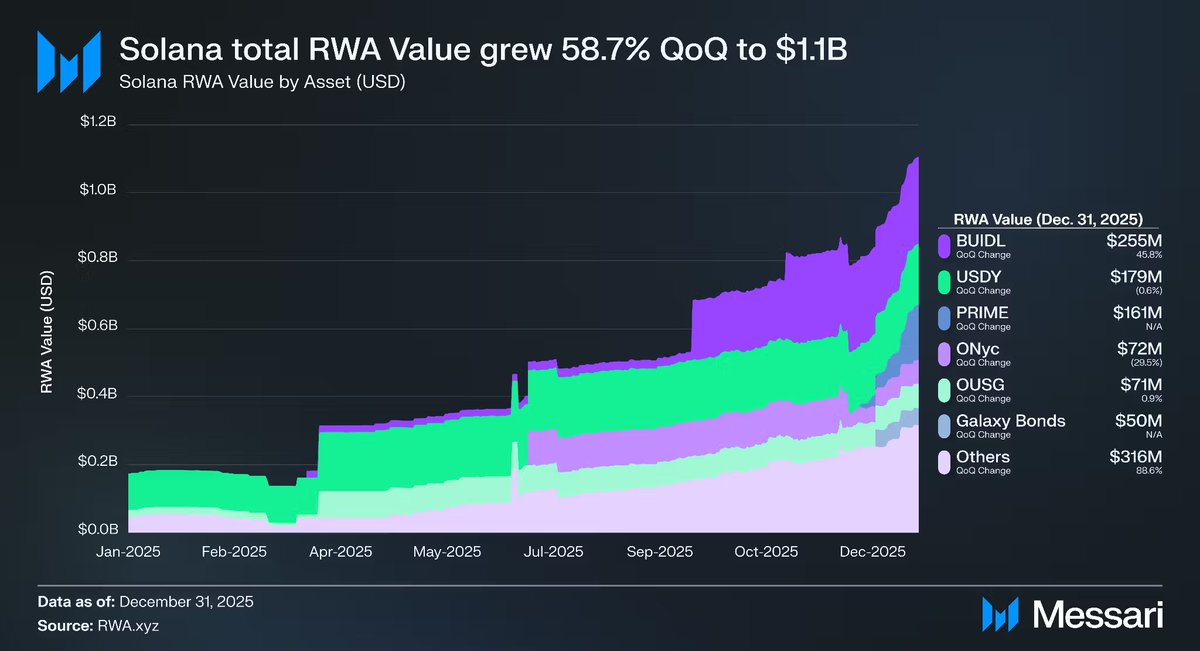 RWAs on Solana grew 58.7% QoQ. The future of tokenized stocks, funds, bonds, and hard assets is just getting started