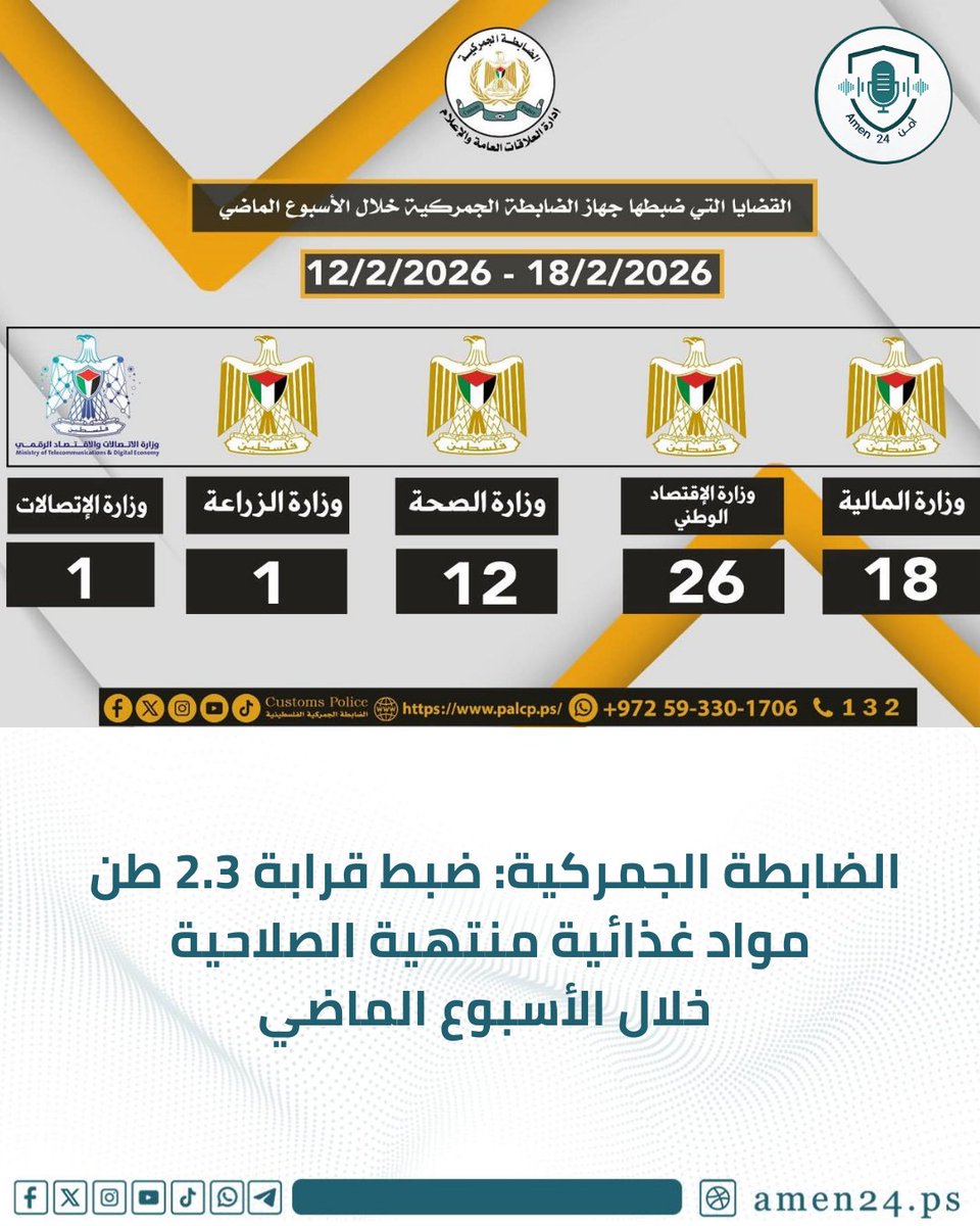 ضبطت الضابطة الجمركية خلال أسبوع 2.3 طن مواد غذائية منتهية و1440 كغم قيد الفحص، إضافة إلى 28 طن مواد مخالفة و2.25 طن مقلدة و3300 كغم أدوية و67 مكملاً ممنوعاً، ومعالجة 18 قضية ضريبية.
للإبلاغ ☎️132 
#أمن24
