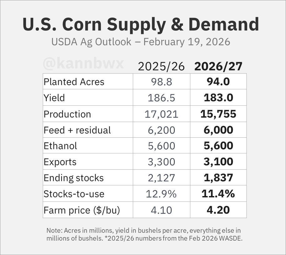 kannbwx's tweet photo. 🌽USDA's preliminary 2026/27 U.S. corn balance sheet from Ag Outlook: https://t.co/qSZEWSSbZz