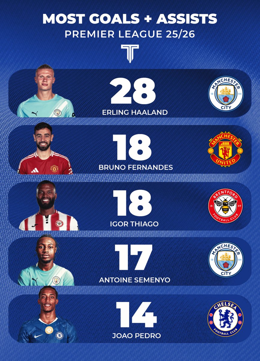 TouchlineX's tweet image. 🚨📊 𝗡𝗘𝗪: Most G/A in the Premier League this season