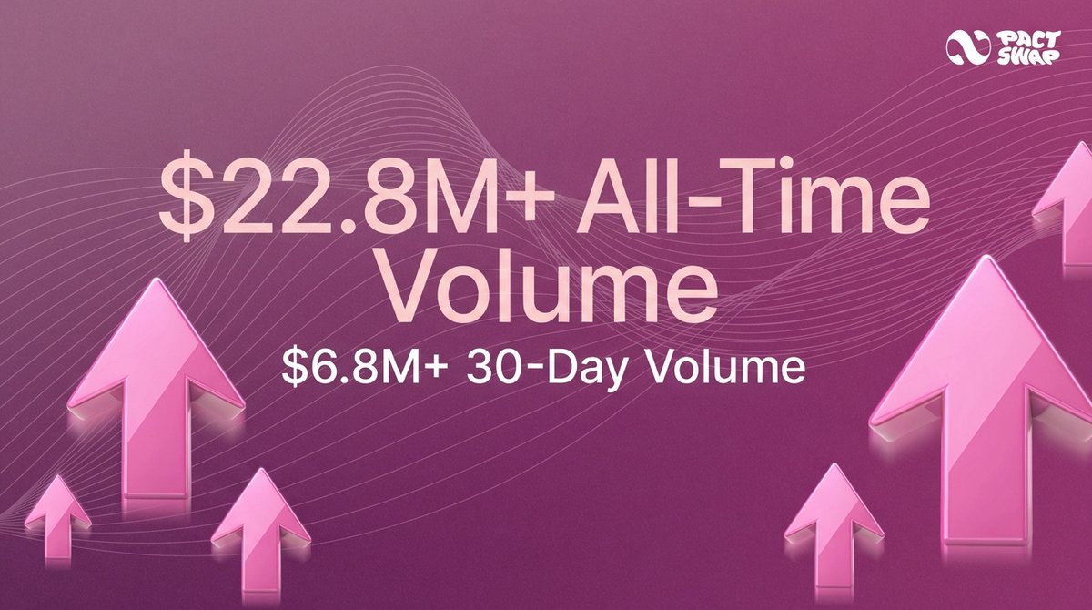 Over $22,800,000 in all-time volume 🚀

That’s $22.8M+ moved natively, and up to 95% cheaper than competing solutions.
CEX-level experience, with full decentralization.

Read more below 👇