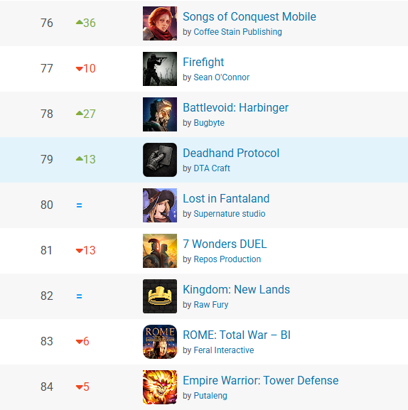 DTACraftVN's tweet photo. One month from release to #79 in the US Top Paid Strategy charts (Google Play).
Released: Jan 16
First sale: Jan 21
Reached #79: Feb 19
#IndieDev
#MobileGame
#PremiumGame
#GodotEngine
#DTA_Craft https://t.co/soS4mEshae