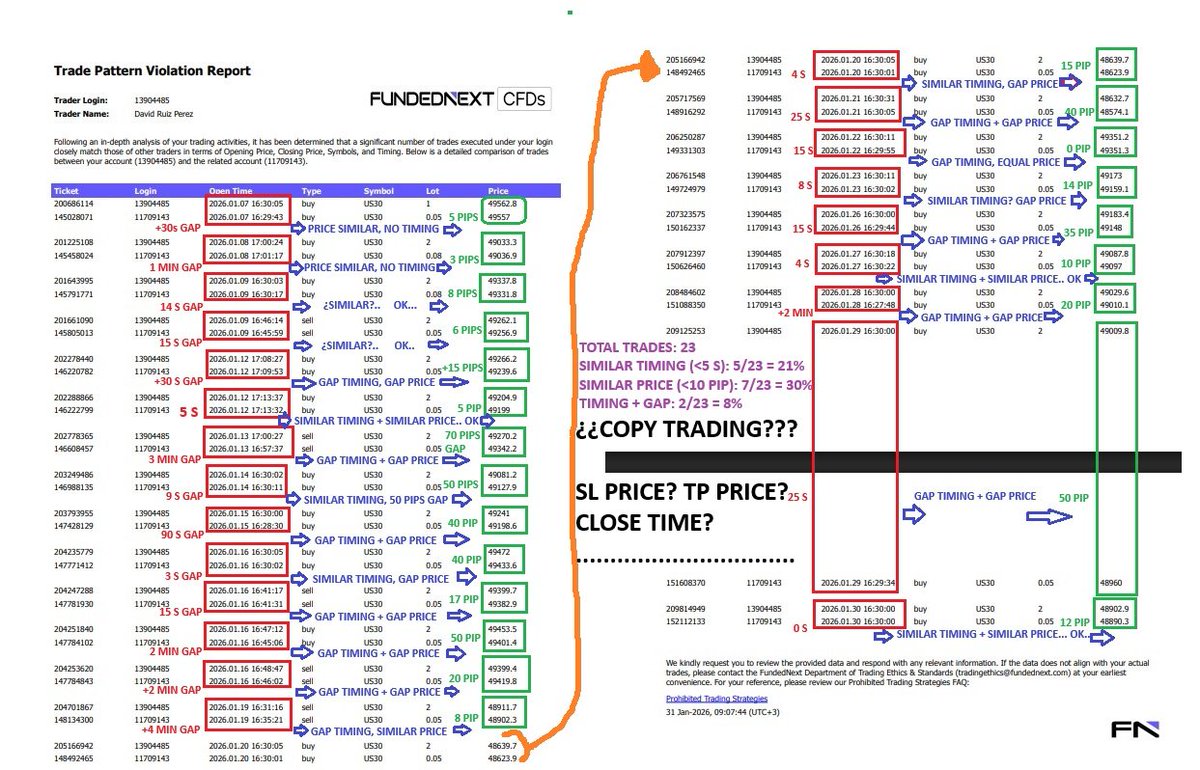 David_R_17_'s tweet photo. @FundednextSpain 100k account BANNED for "Copy Trading" by
@FundedNext
@FundednextSpain

No TP, no SL, no closing data Just entries that DO NOT MATCH GAPS up to 4 MINS &amp; 70 PIPS 
📊Only 8% correlation 

How is this "copying"? mathematically impossible  #FundedNext #Trading #PropFirm https://t.co/UAnk0gnT7x