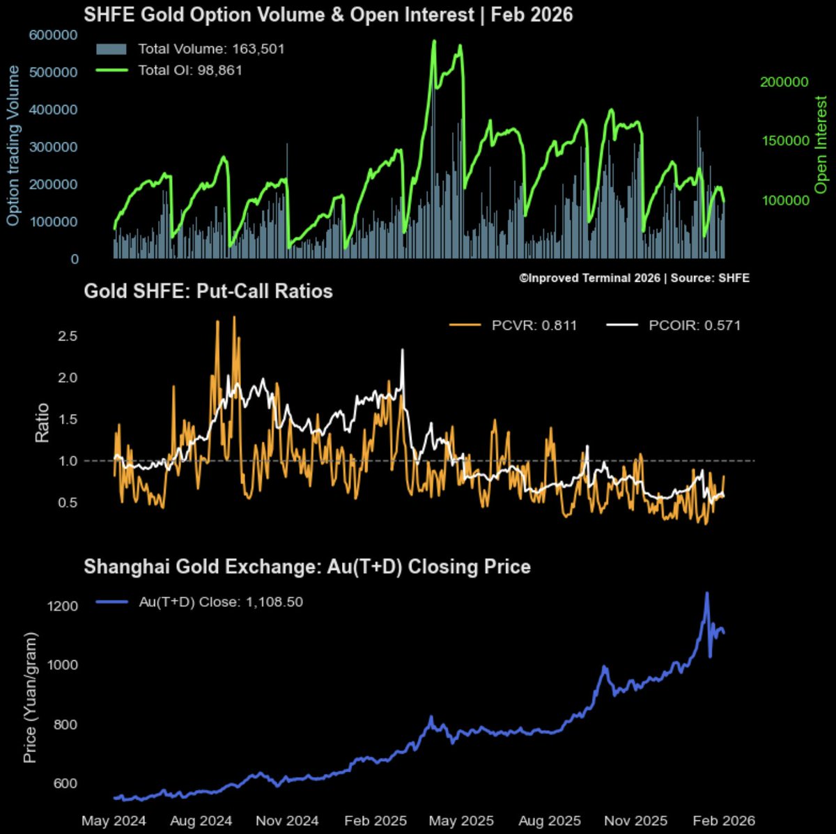 🔥Latest #gold option data before #CNY  🇨🇳🚀
🔹 Calls are Dominating: The Put/Call Open Interest Ratio has plummeted to 0.571 
🔹A ratio below 1.0 indicates more Calls (bullish bets) than Puts (bearish bets), the current level suggests traders are heavily positioned for further