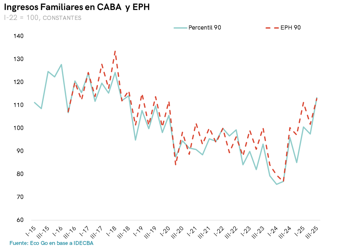 Comportamiento de los ingresos reales por decil en CABA y la EPH.