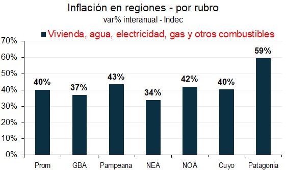 Si a una provincia le va mucho mejor q a otras, 

podria esperarse que los PRECIOS DE SUS SERVICIOS (alquileres, otros) aumenten más

Aunque los datos son regionales, 

es posible que el impulso VACA MUERTA esté empujando más los precios de servicios en Patagonia