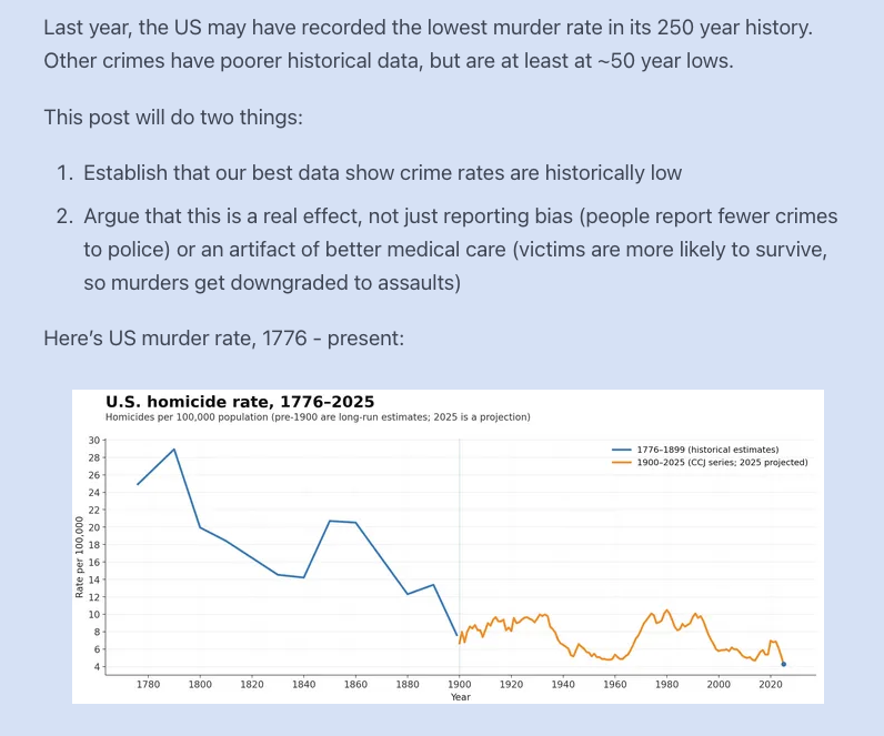 Really good news, in case you didn't know: Record Low Crime Rates Are Real, Not Just Reporting Bias Or Improved Medical Care
astralcodexten.com/p/record-low-c…