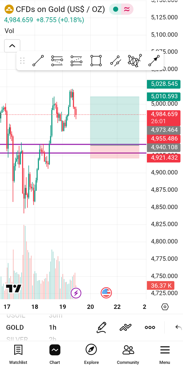 Gold📊📉📈 tweet media