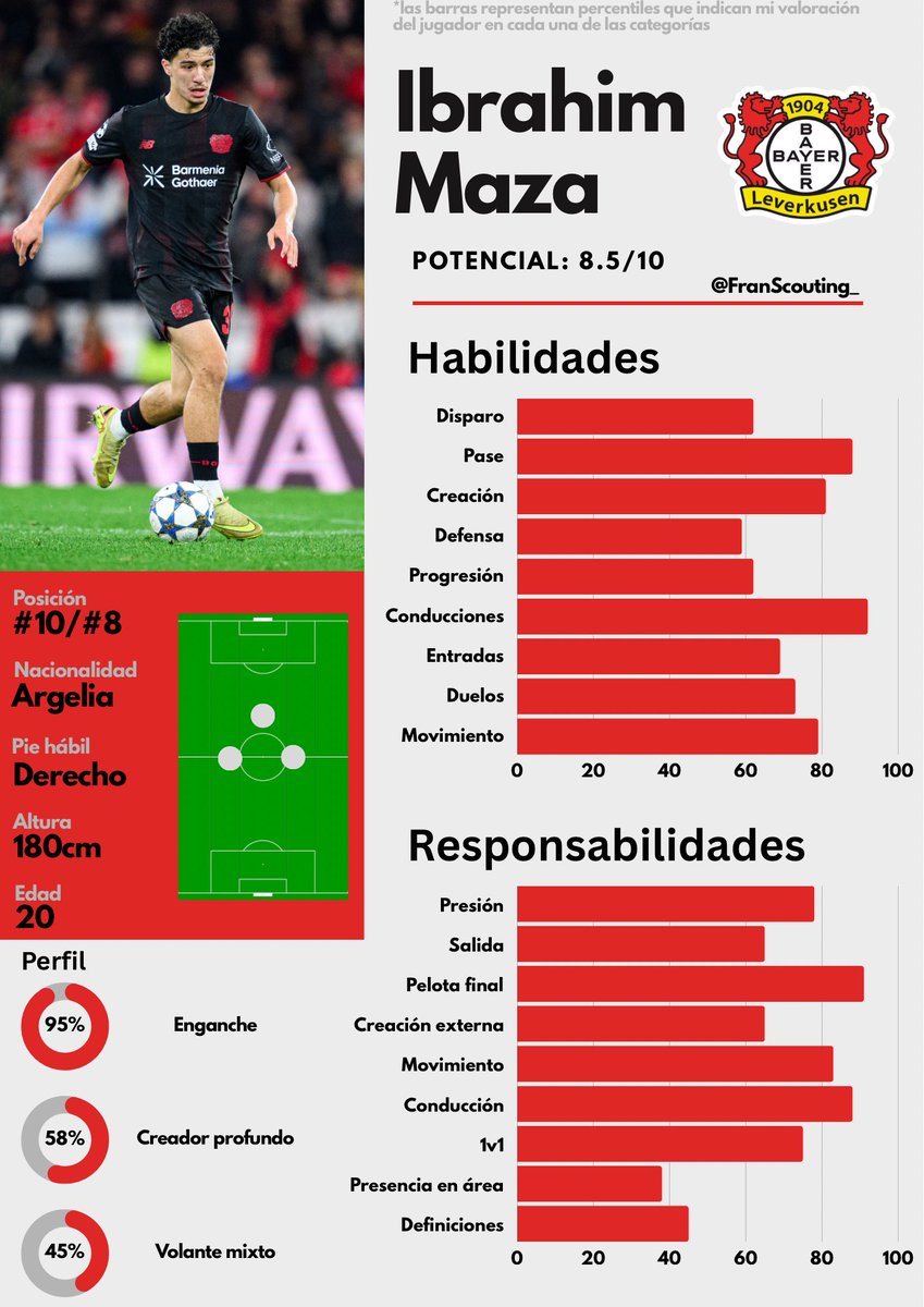 FranScouting_'s tweet photo. ℹ️ Reporte - Ibrahim Maza

Había que hablar de él después de su partidazo ayer en UCL.

Un #10 que tiene influencia en zonas profundas, cae para buscar la pelota y dictar el juego.

Tiene la esencia norteafricana en sus conducciones y regates + muy creativo. https://t.co/zlTK2agAqT